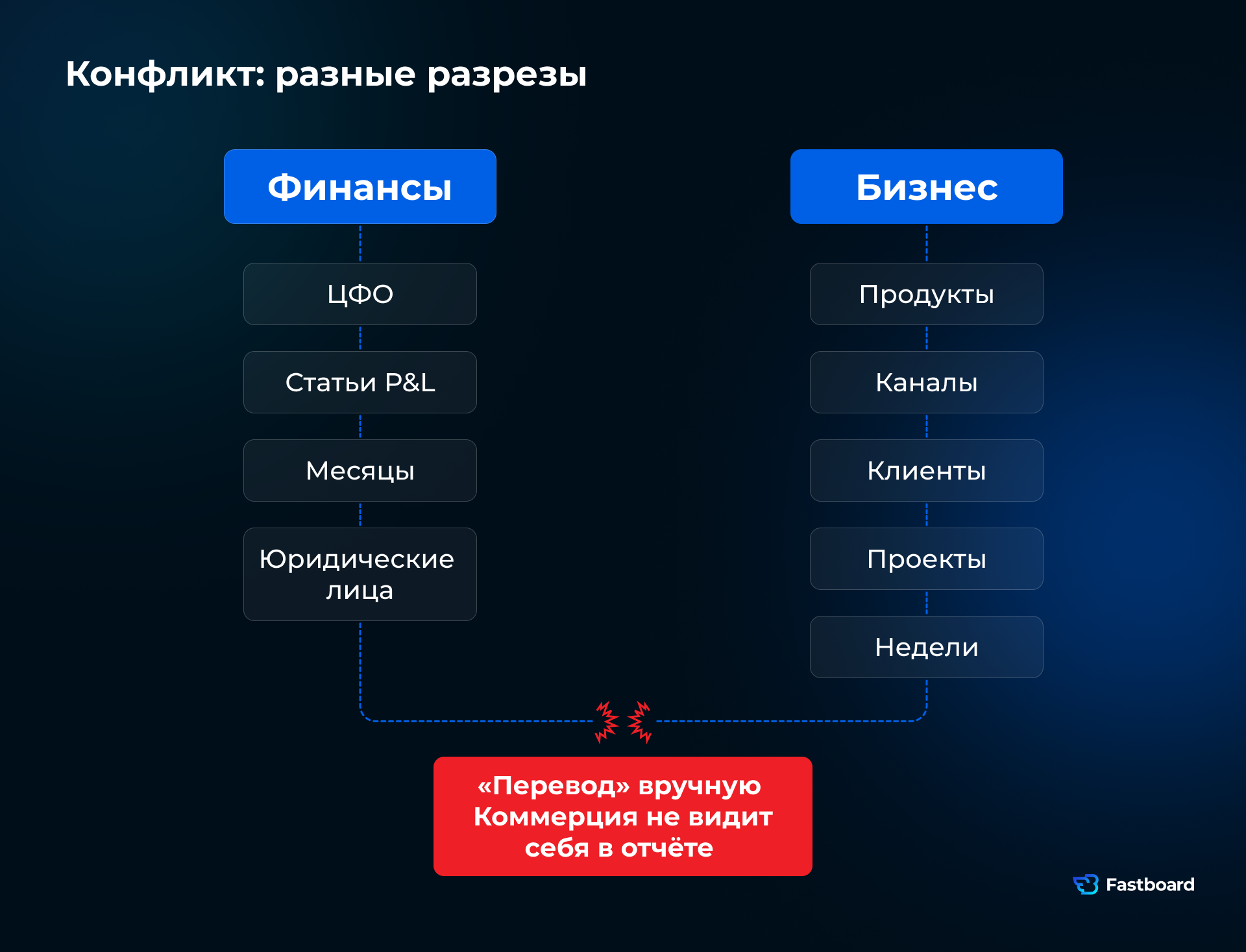 Схема конфликта разрезов между финансами (ЦФО, статьи P&L, месяцы) и бизнесом (продукты, каналы, клиенты, проекты, недели).