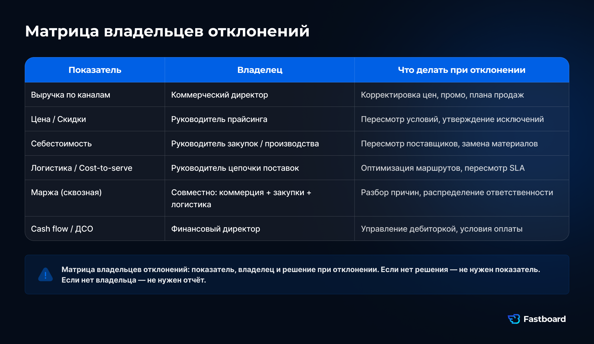 Таблица владельцев отклонений для план-факт-прогноза: выручка: коммерческий директор, цена: прайсинг, себестоимость: закупки, логистика: цепочка поставок, маржа: совместно, cash flow: CFO.