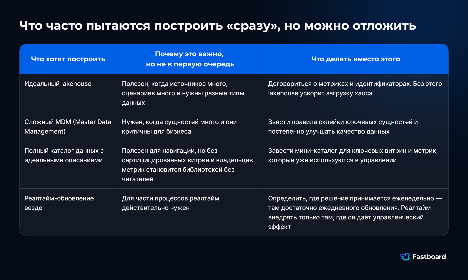 Таблица элементов архитектуры, которые нередко пытаются построить на старте, но лучше отложить: идеальный lakehouse, сложный MDM, полный каталог данных, реалтайм-обновление. Для каждого указано, почему это важно, но не прежде всего, и что делать вместо этого.