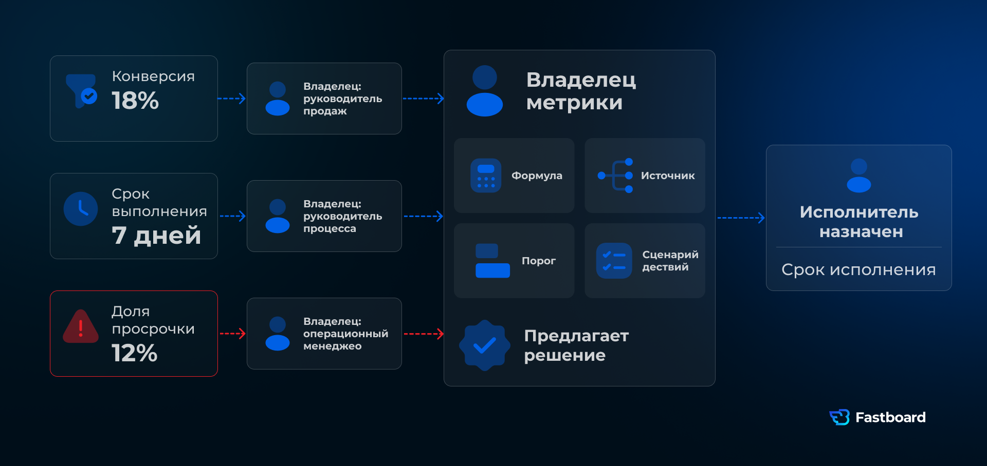 Распределение ролей на BI-совещании: владелец показателя, модератор, исполнитель и ответственный за решение.
