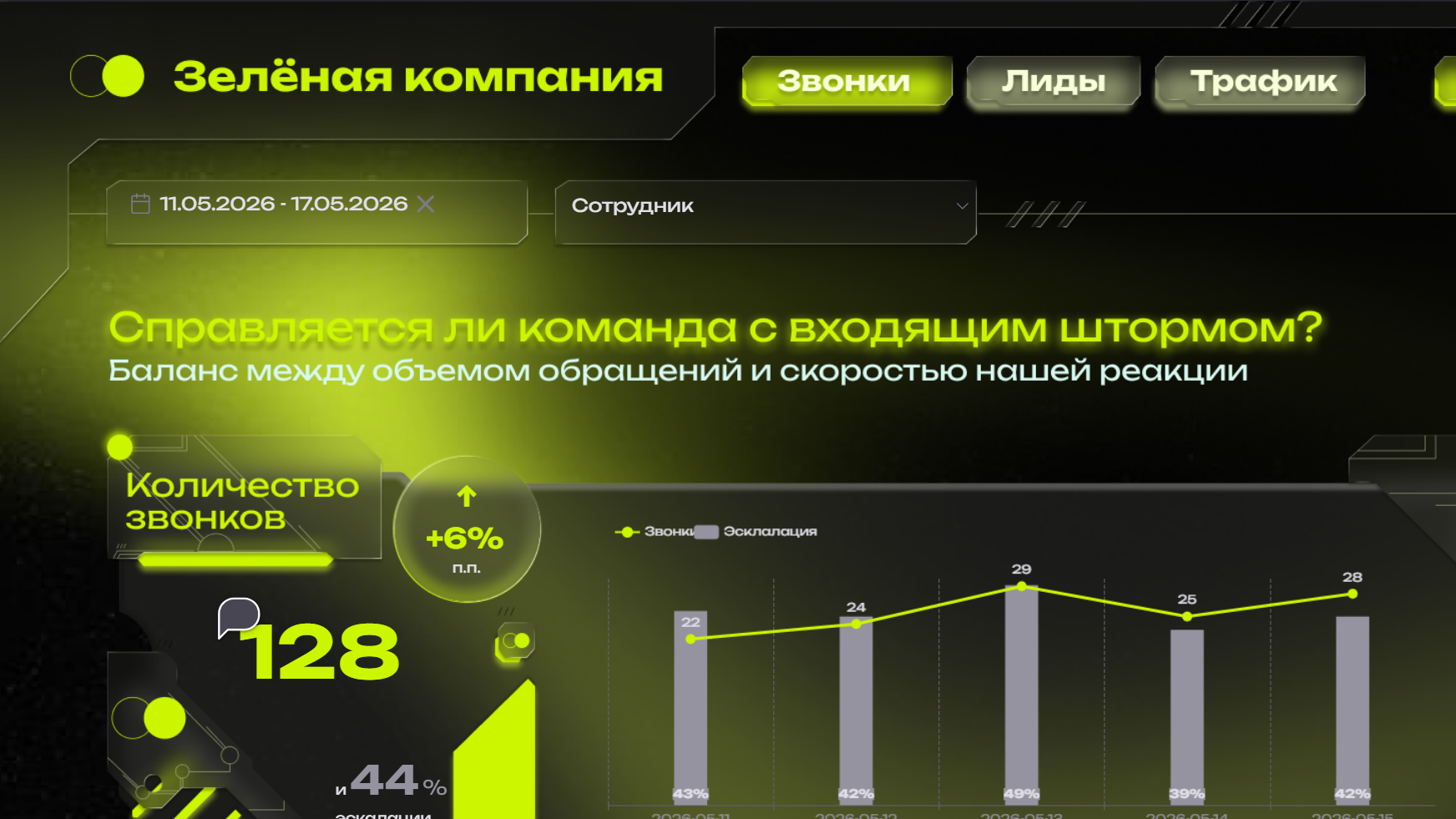 Звонки Bitrix24: эскалации и реакция команды — слайд 1