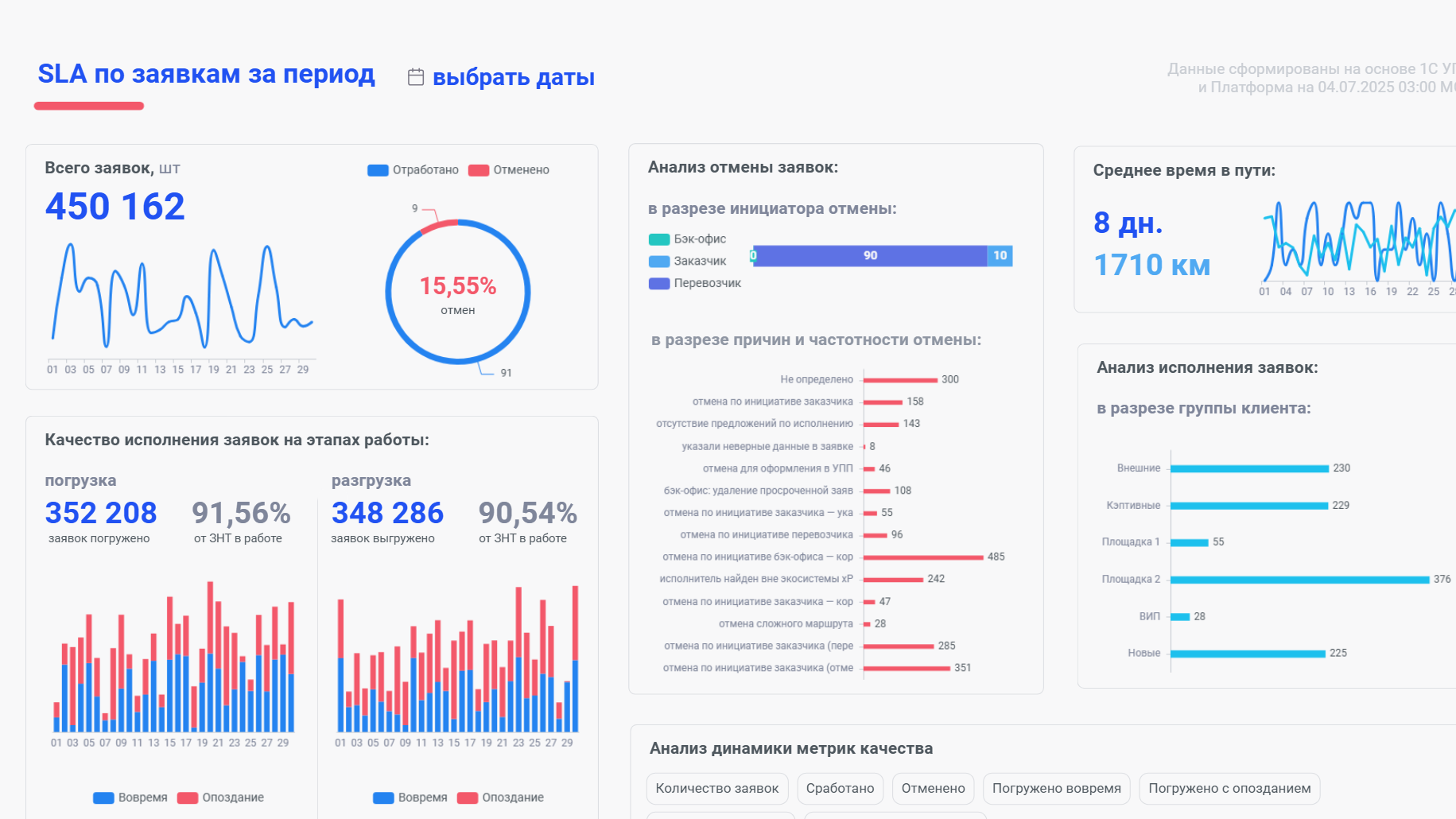 SLA по заявкам: погрузка, разгрузка, отмены — слайд 1