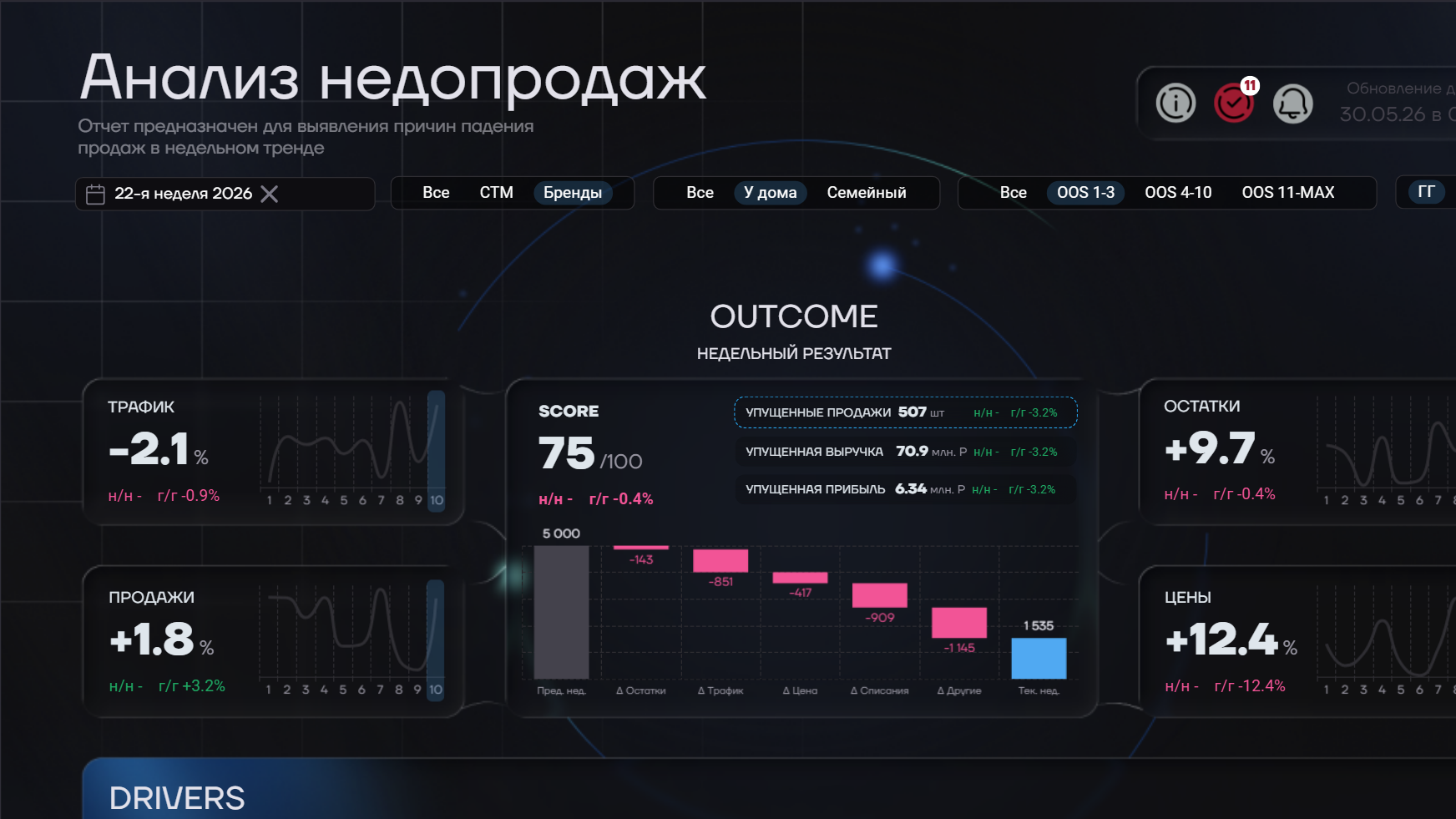 Анализ недопродаж: SCORE и OOS — слайд 1