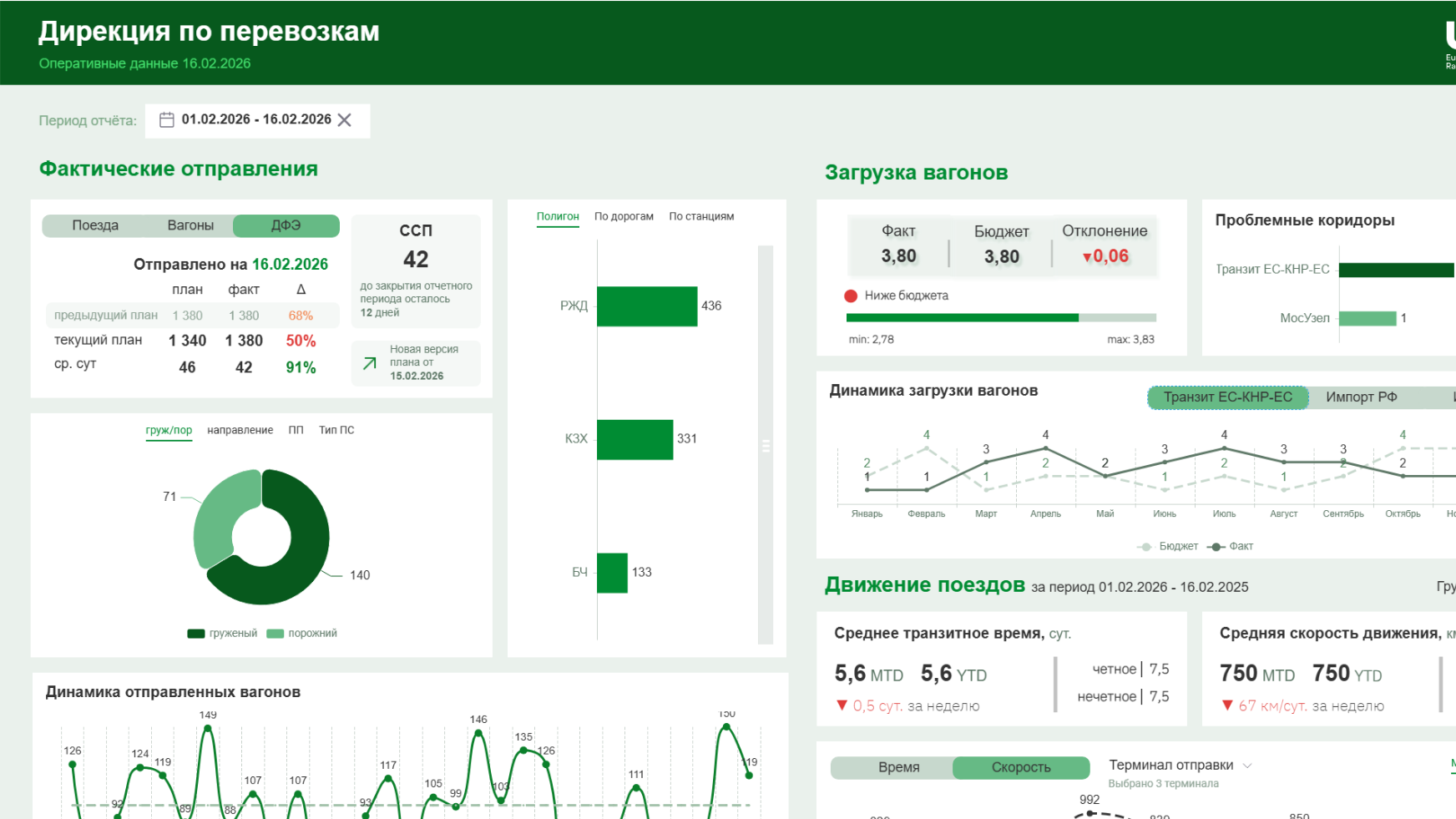 Дирекция по перевозкам: отправления и коммерция — слайд 1